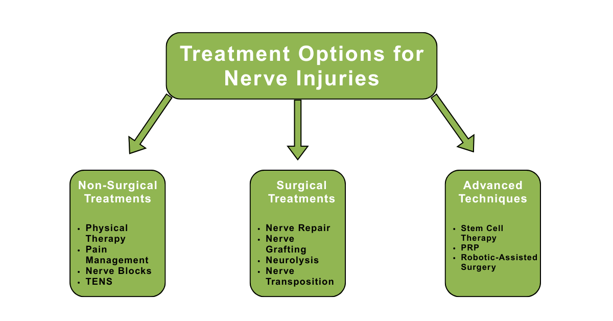 Treatment Options for Nerve Injuries in Mumbai By Dr. Vinay Jacob